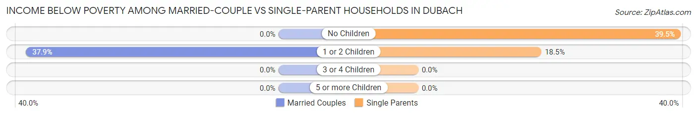 Income Below Poverty Among Married-Couple vs Single-Parent Households in Dubach
