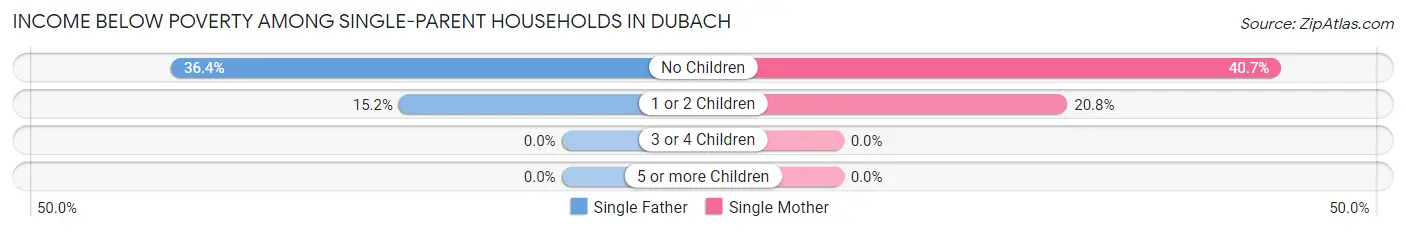 Income Below Poverty Among Single-Parent Households in Dubach