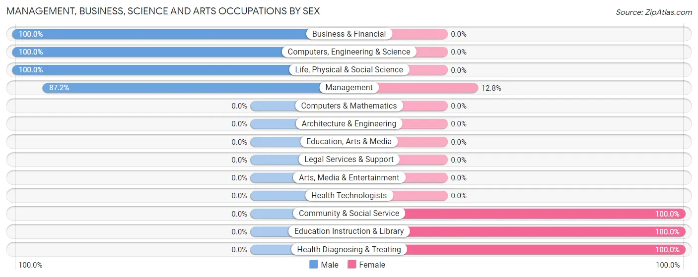 Management, Business, Science and Arts Occupations by Sex in Dubach