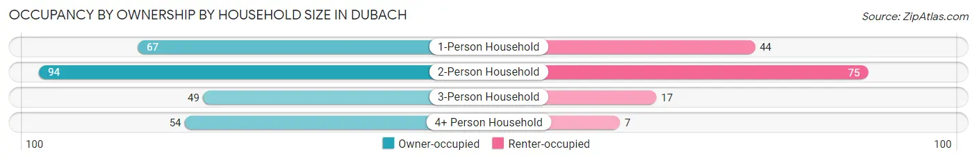 Occupancy by Ownership by Household Size in Dubach