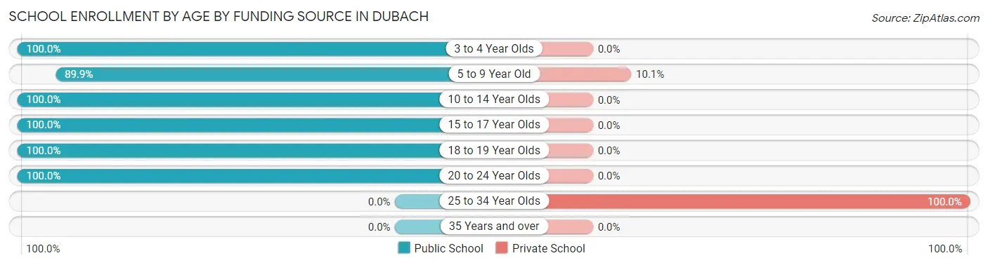 School Enrollment by Age by Funding Source in Dubach