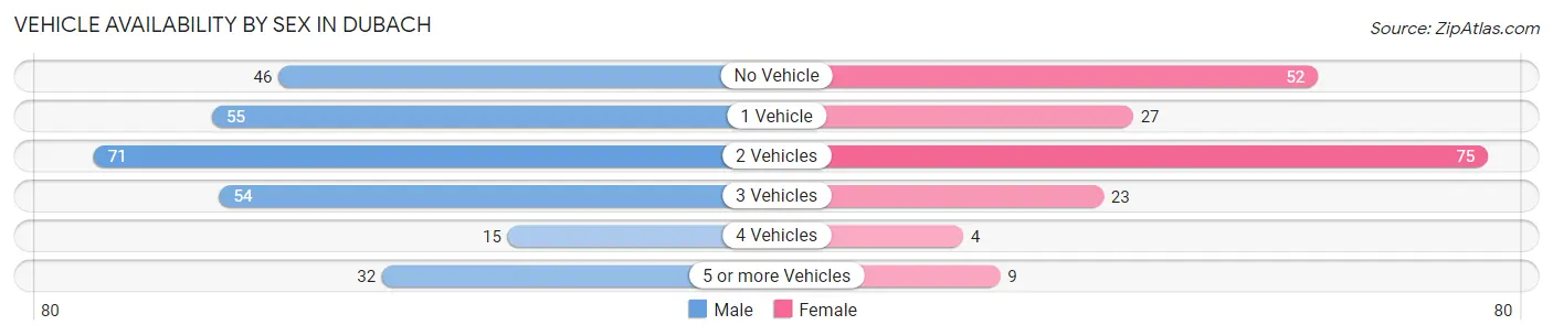 Vehicle Availability by Sex in Dubach