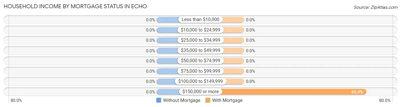 Household Income by Mortgage Status in Echo