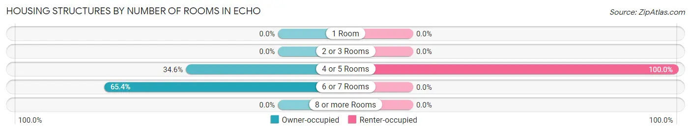 Housing Structures by Number of Rooms in Echo