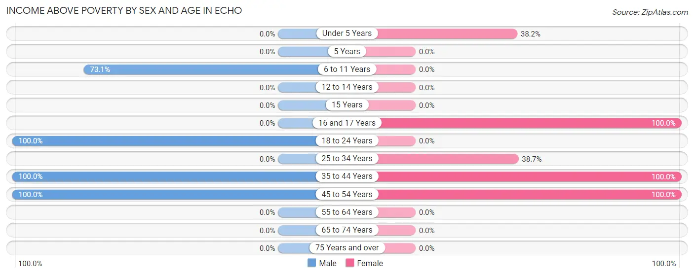 Income Above Poverty by Sex and Age in Echo