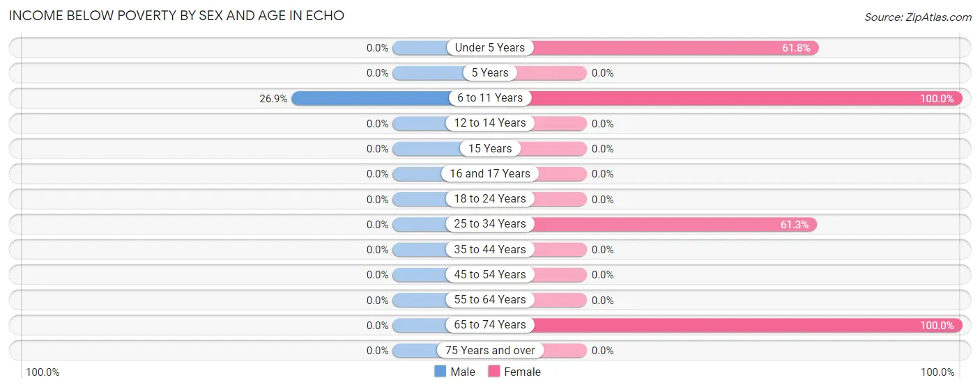 Income Below Poverty by Sex and Age in Echo