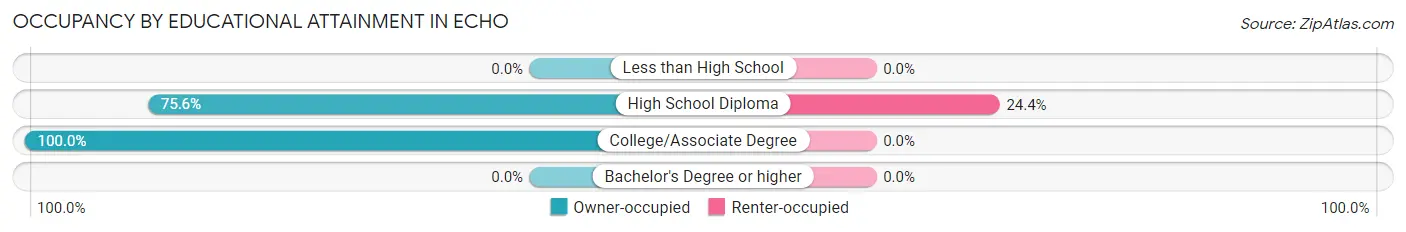 Occupancy by Educational Attainment in Echo