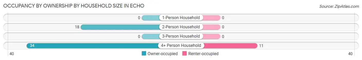 Occupancy by Ownership by Household Size in Echo