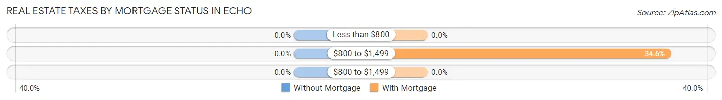 Real Estate Taxes by Mortgage Status in Echo