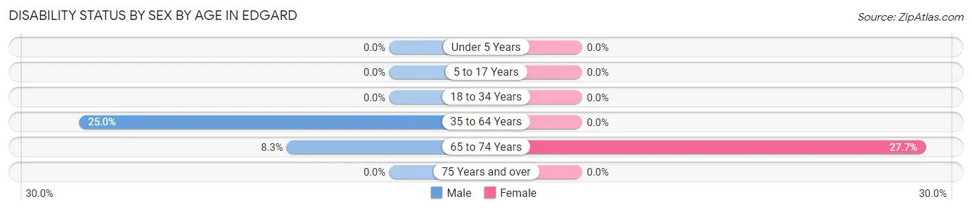 Disability Status by Sex by Age in Edgard
