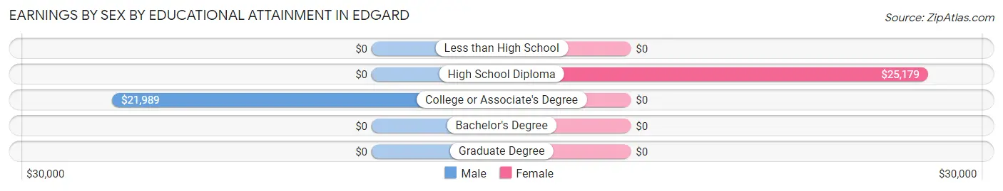 Earnings by Sex by Educational Attainment in Edgard