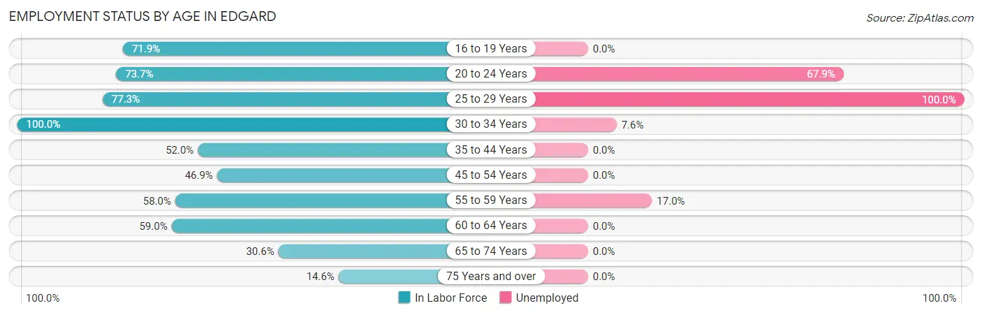 Employment Status by Age in Edgard