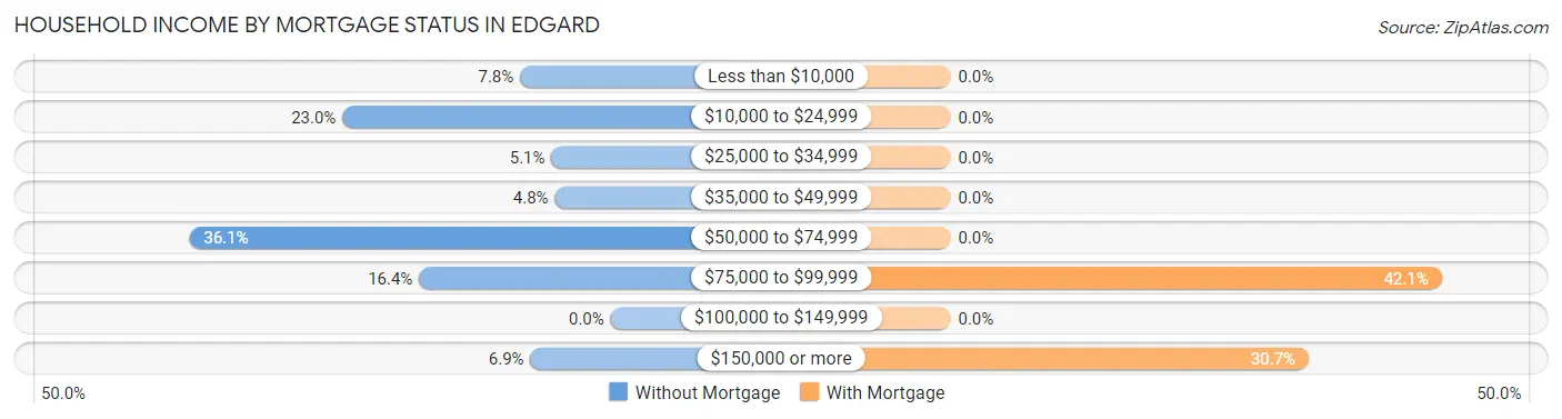 Household Income by Mortgage Status in Edgard