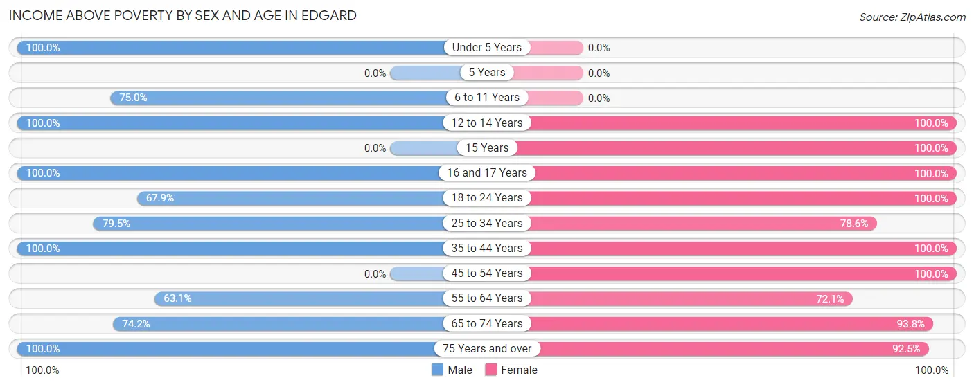 Income Above Poverty by Sex and Age in Edgard