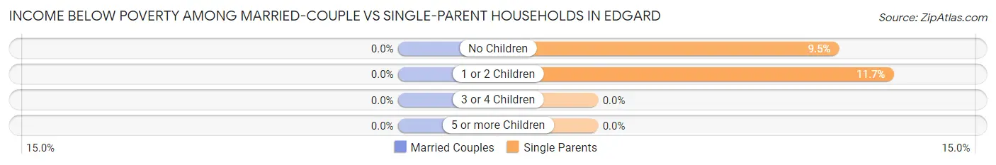 Income Below Poverty Among Married-Couple vs Single-Parent Households in Edgard
