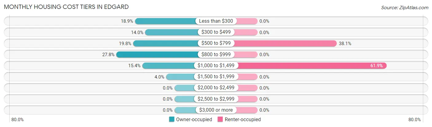 Monthly Housing Cost Tiers in Edgard
