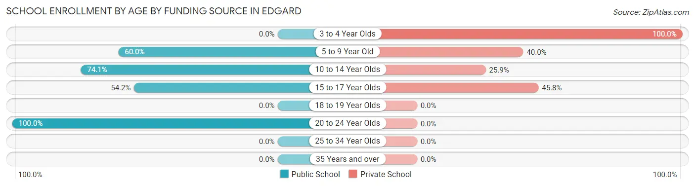 School Enrollment by Age by Funding Source in Edgard