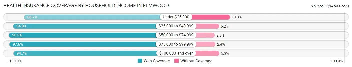 Health Insurance Coverage by Household Income in Elmwood