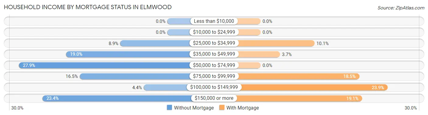 Household Income by Mortgage Status in Elmwood