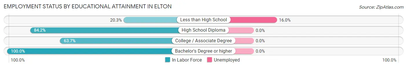Employment Status by Educational Attainment in Elton