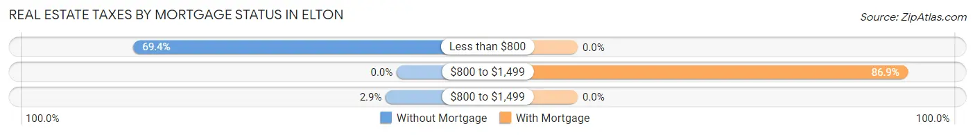 Real Estate Taxes by Mortgage Status in Elton