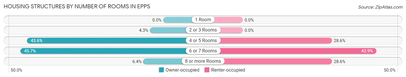 Housing Structures by Number of Rooms in Epps