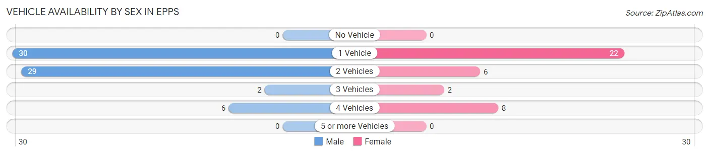 Vehicle Availability by Sex in Epps
