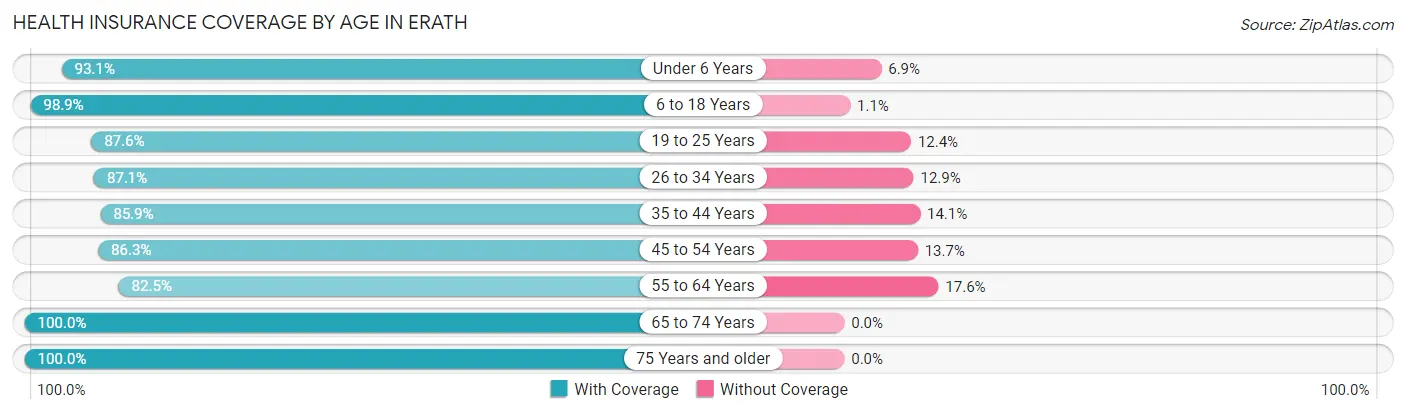 Health Insurance Coverage by Age in Erath