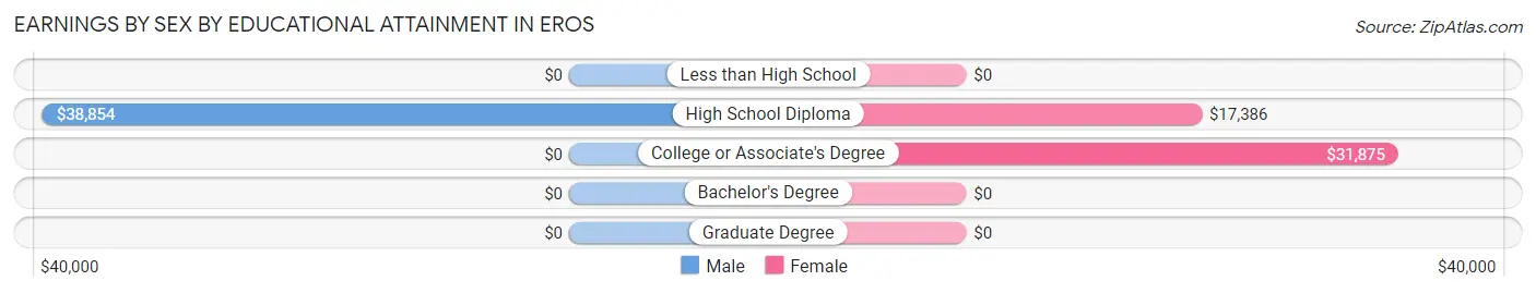 Earnings by Sex by Educational Attainment in Eros