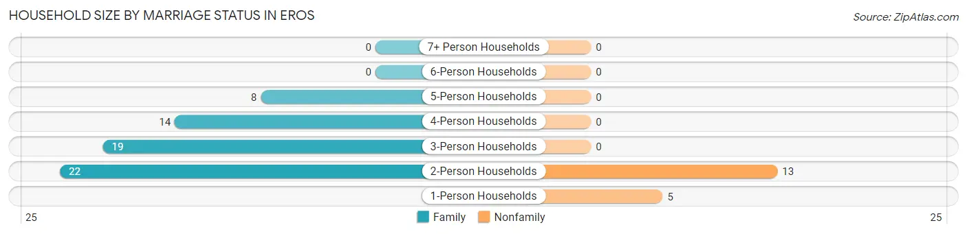 Household Size by Marriage Status in Eros