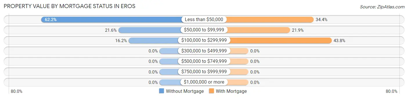 Property Value by Mortgage Status in Eros