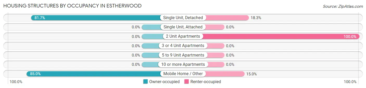 Housing Structures by Occupancy in Estherwood