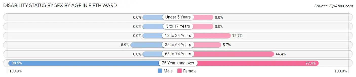 Disability Status by Sex by Age in Fifth Ward
