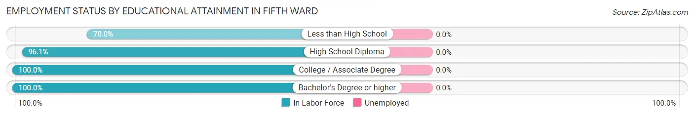 Employment Status by Educational Attainment in Fifth Ward