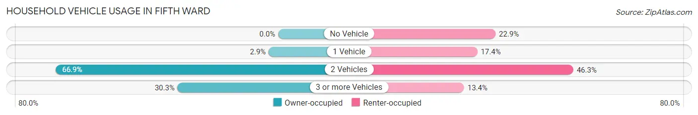 Household Vehicle Usage in Fifth Ward