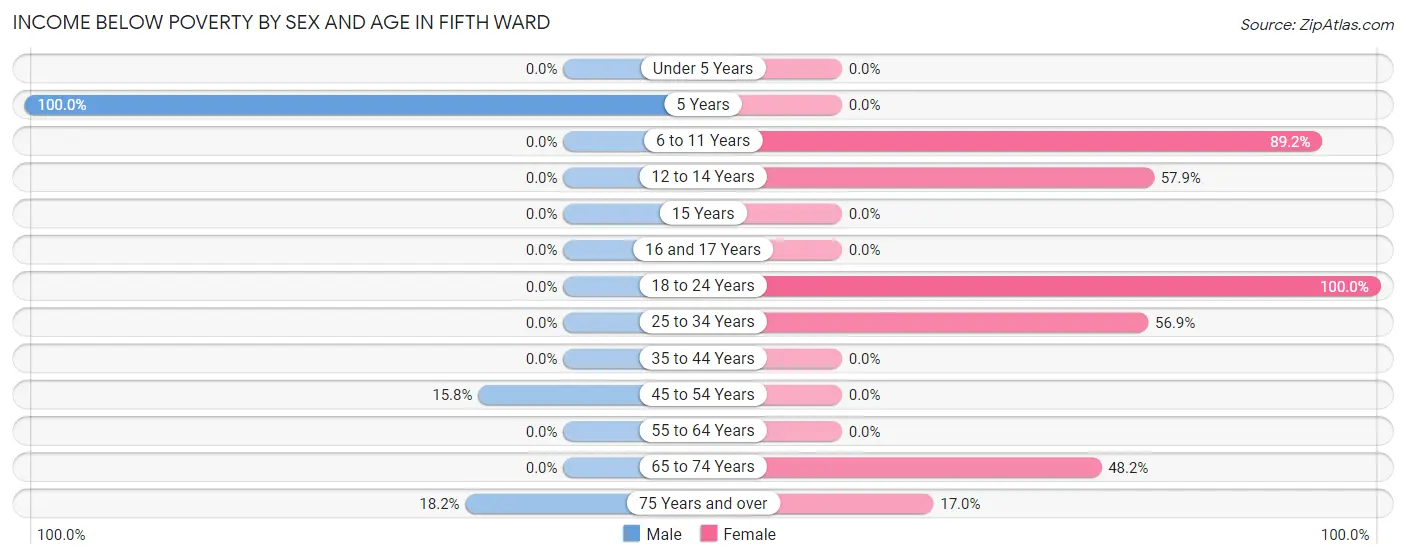 Income Below Poverty by Sex and Age in Fifth Ward