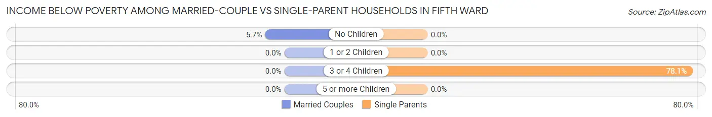 Income Below Poverty Among Married-Couple vs Single-Parent Households in Fifth Ward