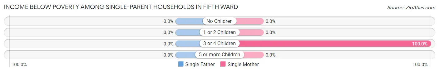 Income Below Poverty Among Single-Parent Households in Fifth Ward