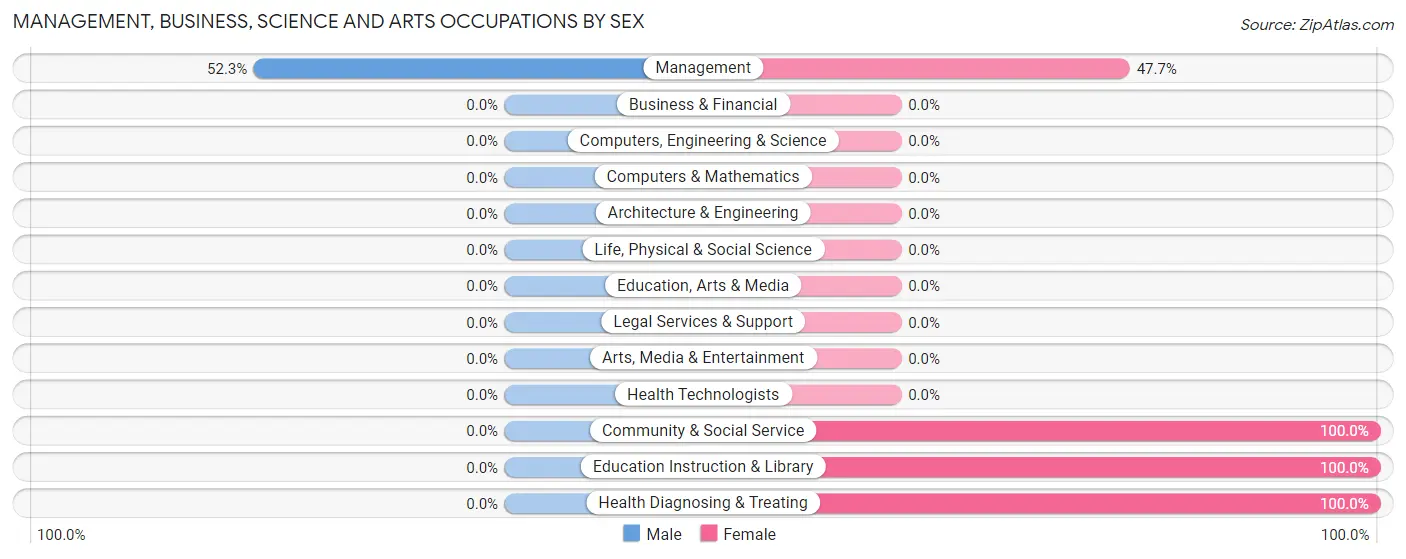 Management, Business, Science and Arts Occupations by Sex in Fifth Ward
