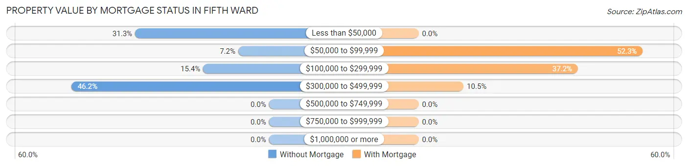 Property Value by Mortgage Status in Fifth Ward