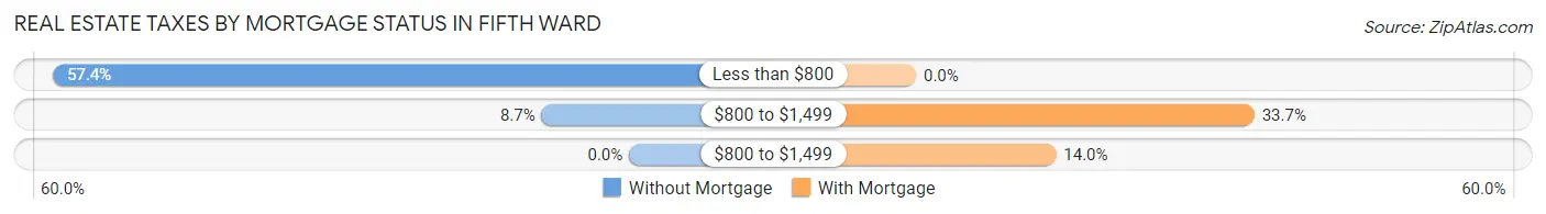 Real Estate Taxes by Mortgage Status in Fifth Ward