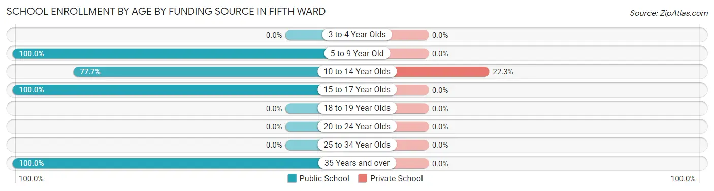School Enrollment by Age by Funding Source in Fifth Ward