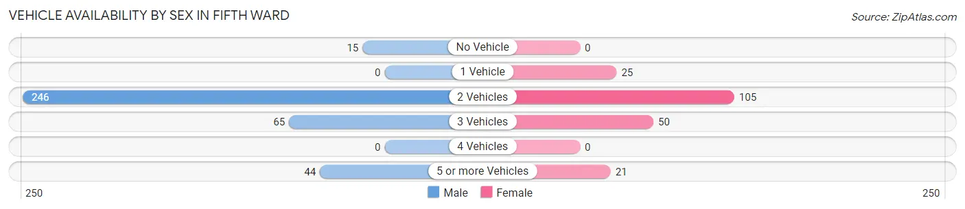 Vehicle Availability by Sex in Fifth Ward
