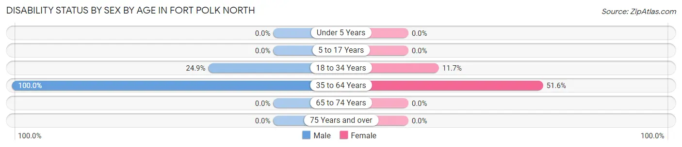 Disability Status by Sex by Age in Fort Polk North