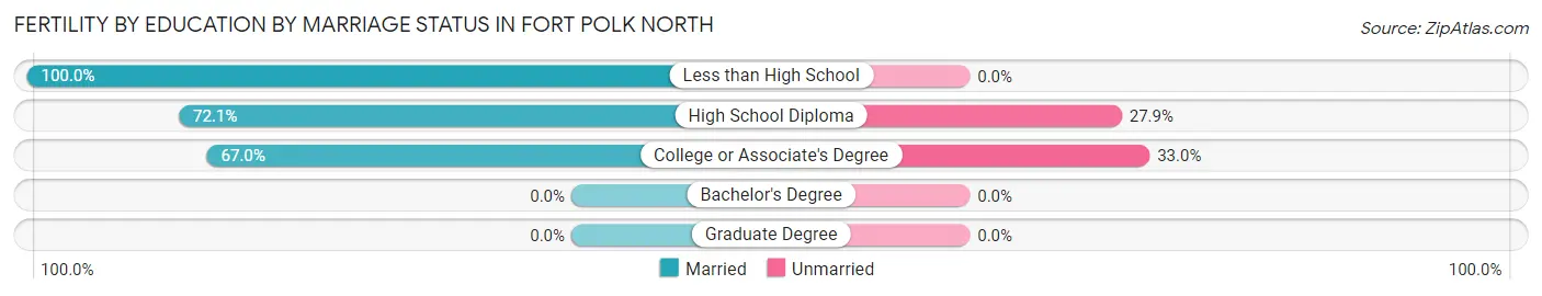 Female Fertility by Education by Marriage Status in Fort Polk North