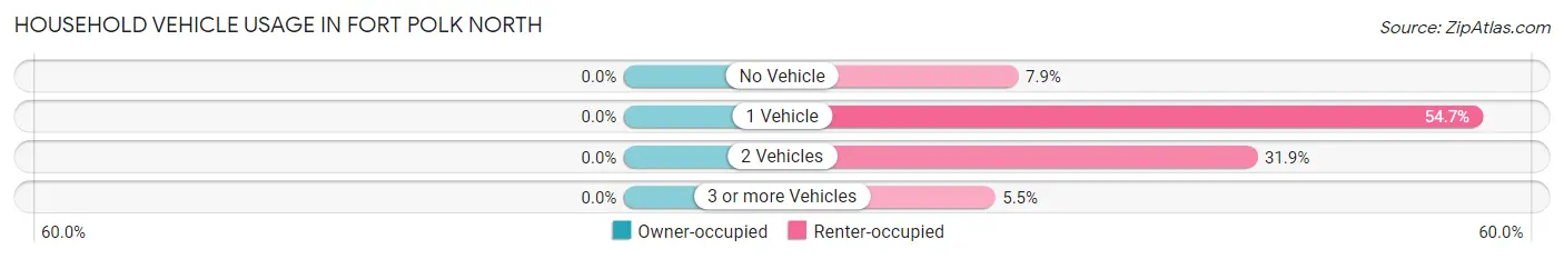 Household Vehicle Usage in Fort Polk North