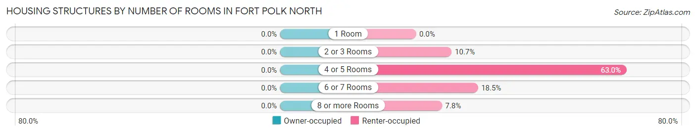 Housing Structures by Number of Rooms in Fort Polk North