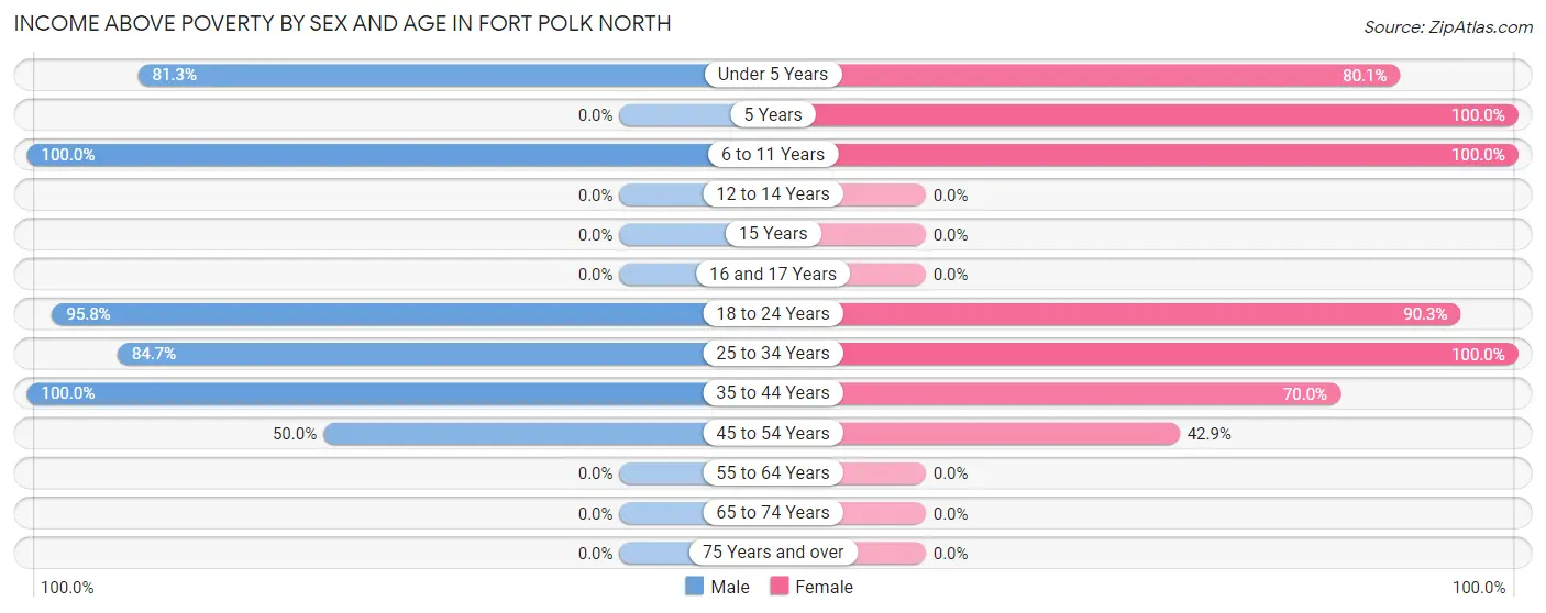 Income Above Poverty by Sex and Age in Fort Polk North