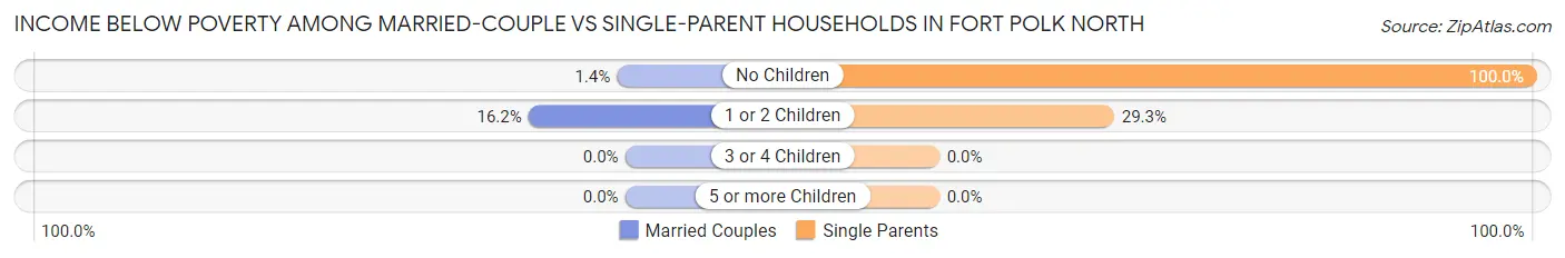 Income Below Poverty Among Married-Couple vs Single-Parent Households in Fort Polk North