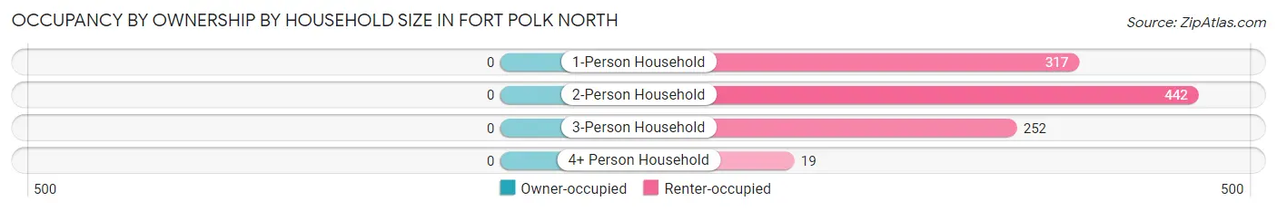 Occupancy by Ownership by Household Size in Fort Polk North